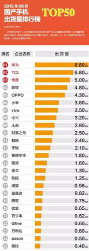 手机排行榜国产_手机排行榜国产手机