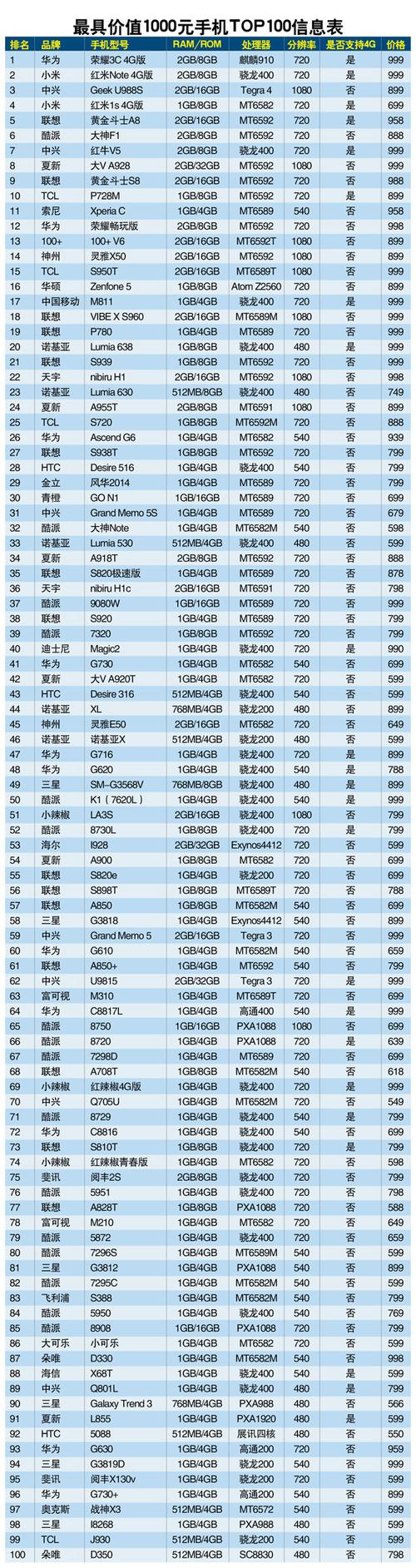 手机排行榜国产_手机排行榜国产手机