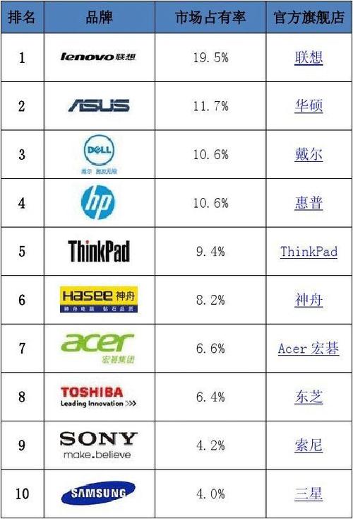 电脑品牌排名_电脑品牌排名前十名