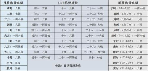 秤骨_秤骨法测算命表