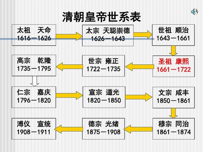 清_清朝历代帝王顺序表