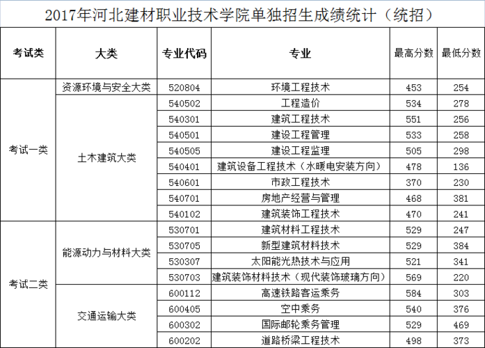 河北建材职业技术学院_河北建材职业技术学院排名