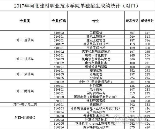 河北建材职业技术学院_河北建材职业技术学院排名