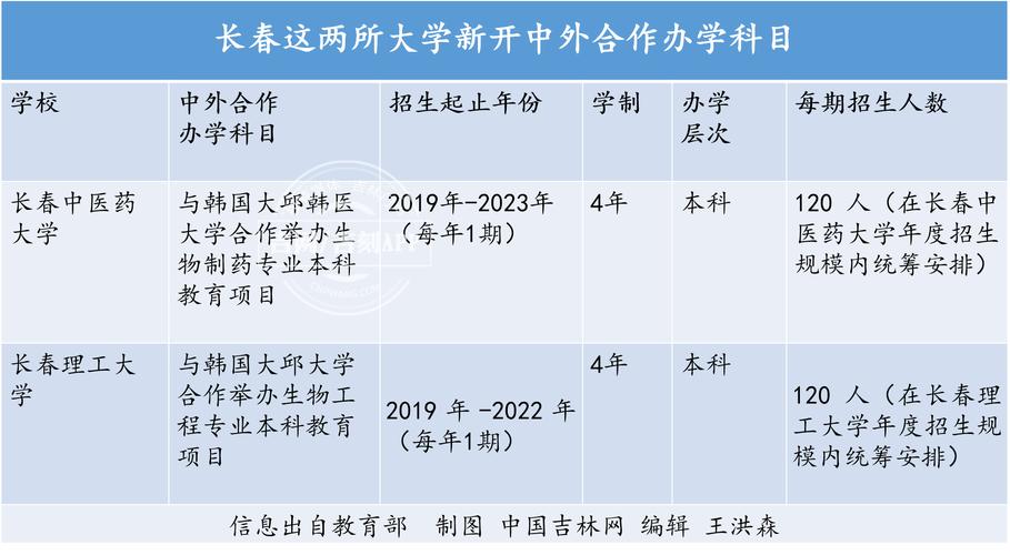 中外合作办学怎么样_长春理工大学中外合作办学怎么样