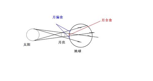 月食形成的原因_月食形成的原因是什么