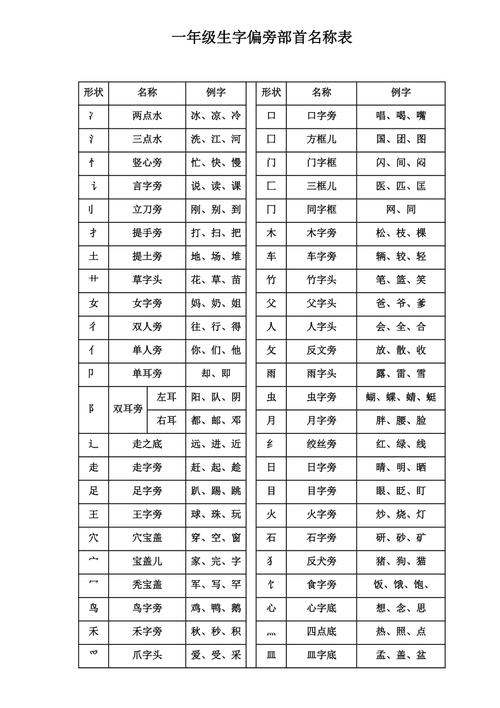 36个常用偏旁部首名称（36个常用偏旁部首表）