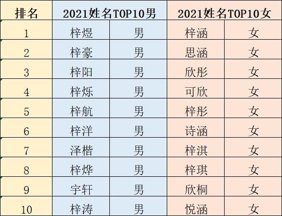 2022年的名字大全（2022年名字大全男孩名字排行榜）