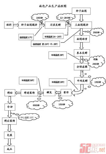 面包再加工店铺起名大全（面包店加工流程图）