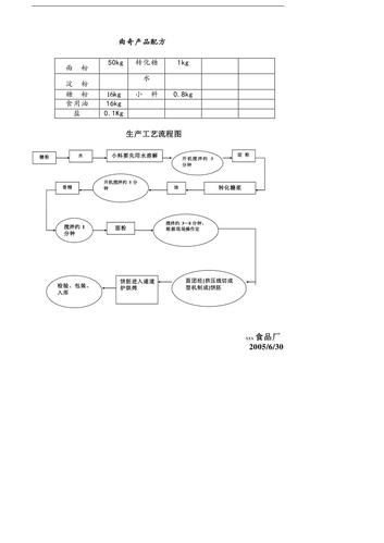 面包再加工店铺起名大全（面包店加工流程图）