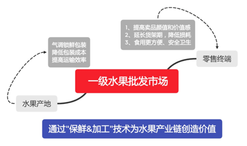 做水果供应链公司起名字（水果供应链一般在哪里找）