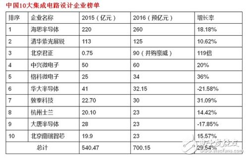 集成电路设计公司起名字（集成电路设计行业的龙头企业）