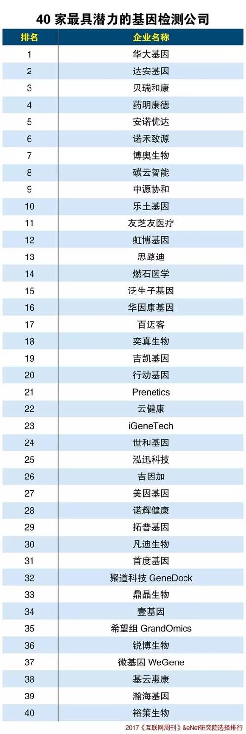 基因测序公司起名字（基因测序龙头企业排名）