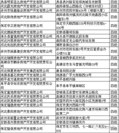 保定房地产公司起名字最新（保定房地产开发公司名录）