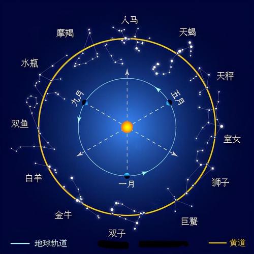 天上星座起名字大全（天上的星座分别叫什么）