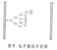 汤森德_汤森德气体放电理论