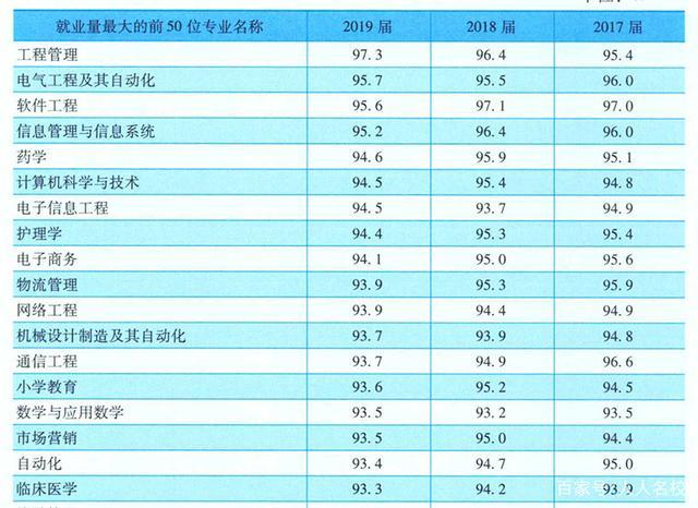 十大就业热门专业_十大就业热门专业是哪些