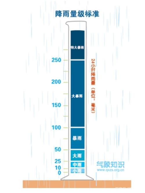 降雨量怎么计算_24小时降雨量怎么计算