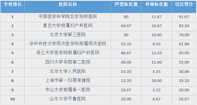 全国妇产医院排名_全国妇产医院排名前十名