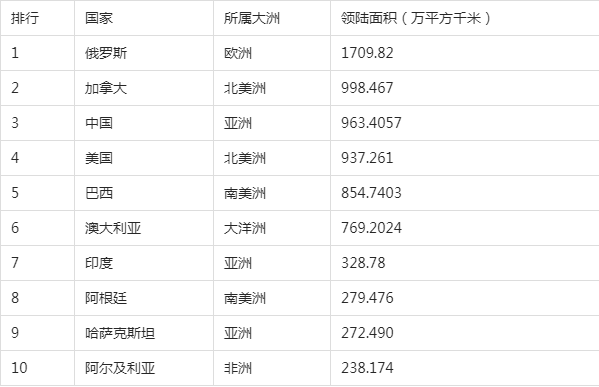 世界国家领土面积排行榜_世界国家领土面积排行榜前20名