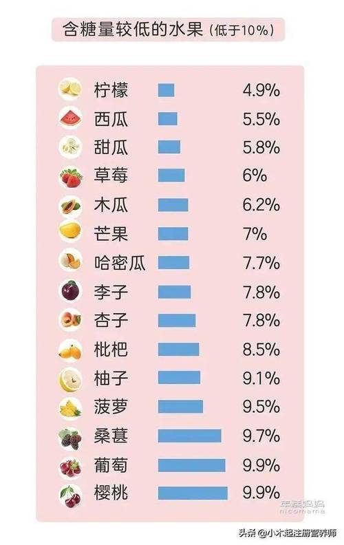 十大低糖水果排行榜_十大高糖水果排行榜