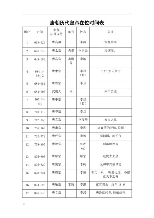 唐朝历代皇帝列表_大唐历代帝王顺序