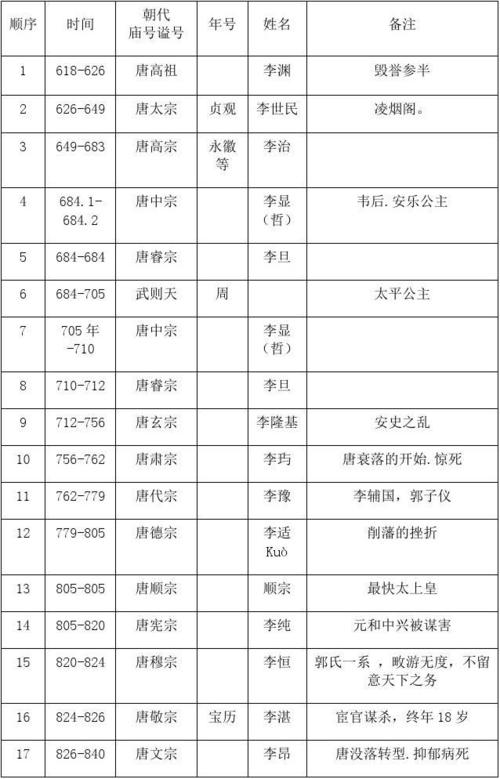 唐朝历代皇帝列表_大唐历代帝王顺序