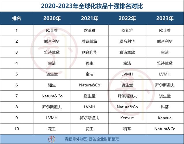 化妆品十大品牌_化妆品十大品牌排行榜