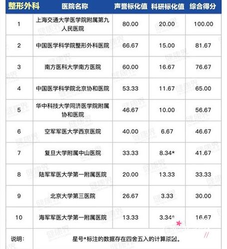 中国整形医院排名_中国整形医院排名前十位