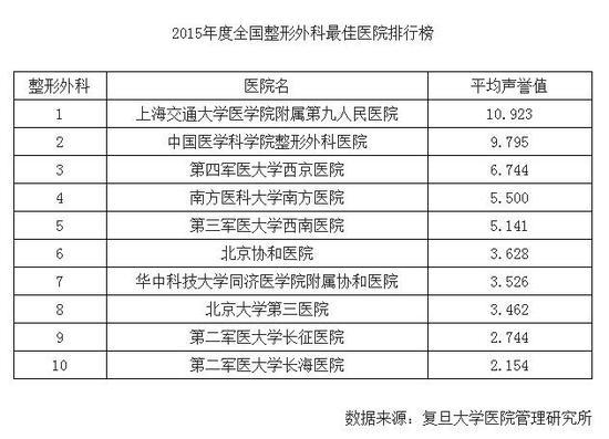 中国整形医院排名_中国整形医院排名前十位