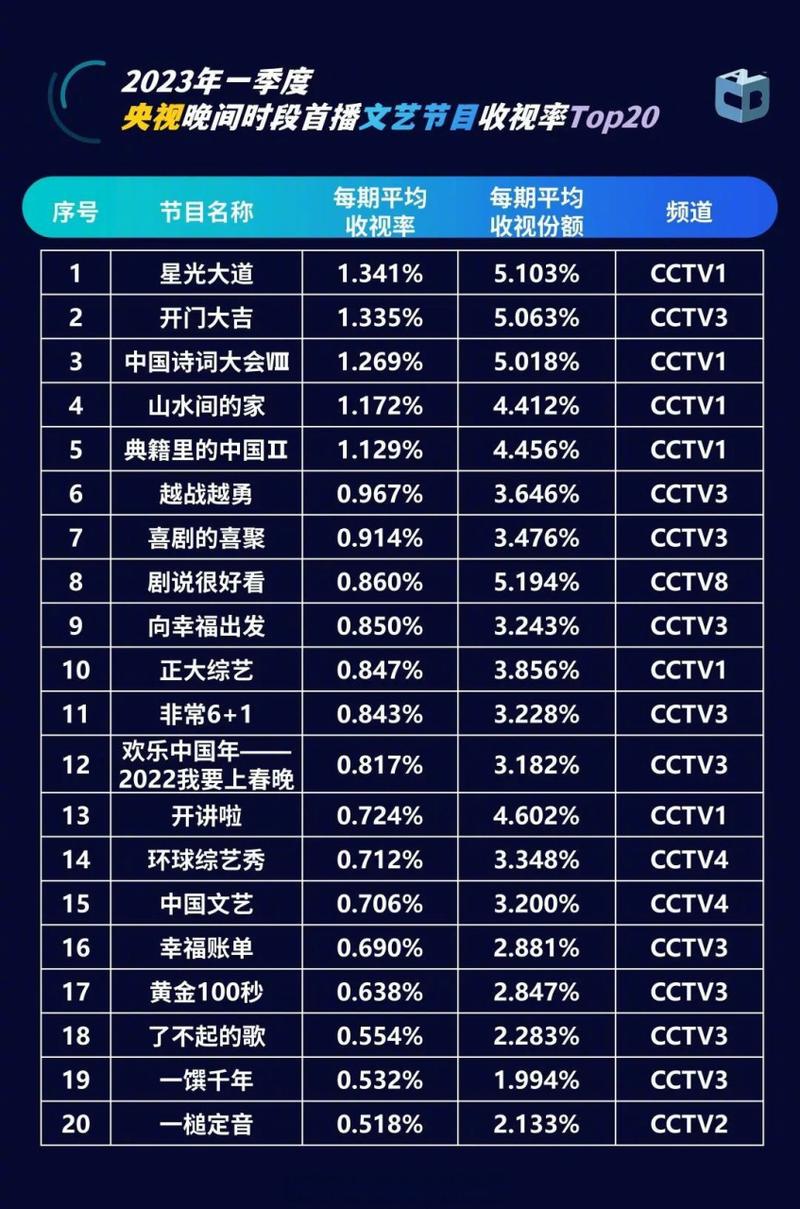 综艺节目收视率排行榜_2023年综艺节目收视率排行榜