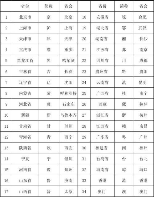 全国省会城市名称表_全国省会城市名称表及简称