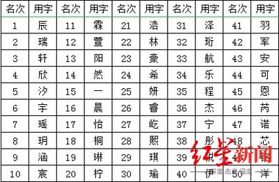 2022给新生儿起名_2022新生儿起名最多的字