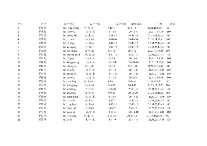 姓罗的宝宝起名字19画_罗姓取名笔画搭配